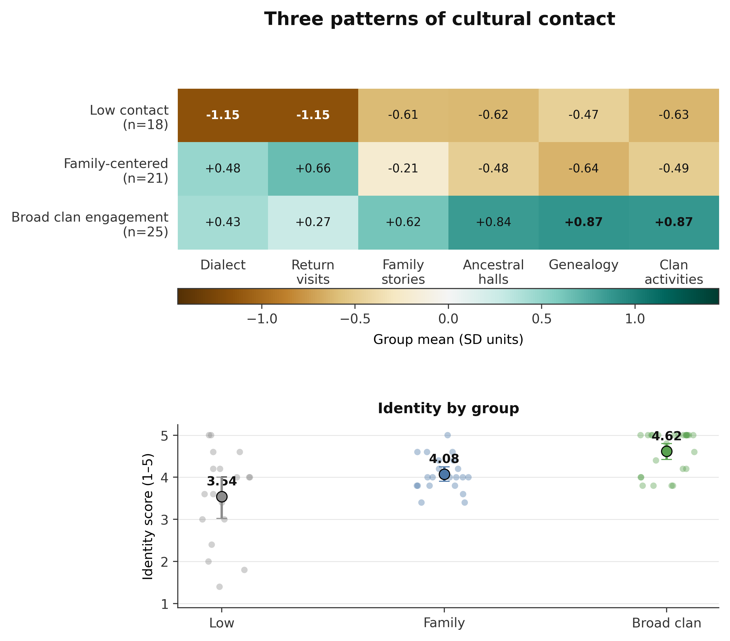 Three patterns of cultural contact and identity by group