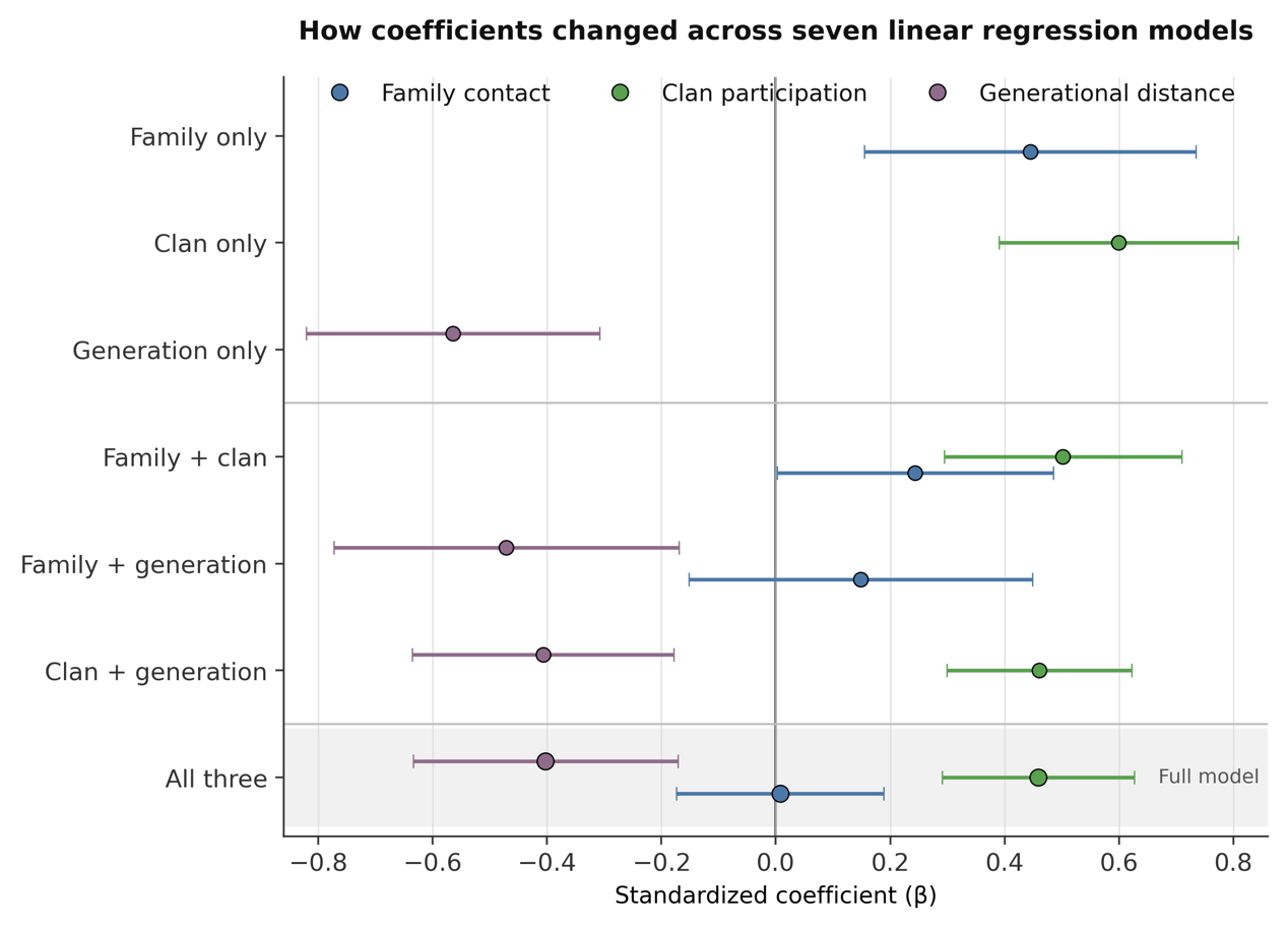Standardized coefficients across seven linear regression models